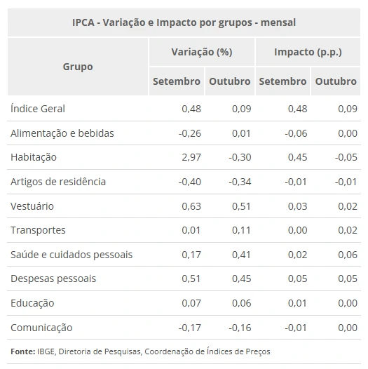 Energia elétrica cai e inflação recua para 0,09%, menor índice para outubro em 27 anos 2 energia