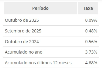 Energia elétrica cai e inflação recua para 0,09%, menor índice para outubro em 27 anos 1 energia