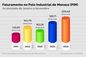 Faturamento do PIM ultrapassa R$ 200 bilhões e já supera o total registrado em 2024