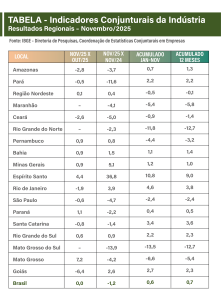 Produção industrial do Amazonas diminui, mas Fieam aponta cenário típico de fim de ano 1 Produção industrial do Amazonas diminui, mas Fieam aponta cenário típico de fim de ano
