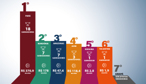 Amazonas teve apenas oito ganhadores em todas a história da Mega-Sena