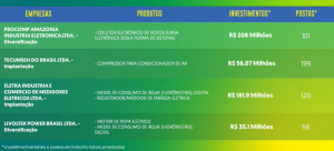 Novos projetos do Codam somam R$ 810 milhões e devem gerar 1,4 mil empregos na indústria de Manaus 2 CODAM 318 1