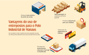 Entrepostos ampliam a Zona Franca além de Manaus 5 Infografico 01 materia ENTREPOSTOS