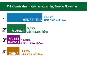 Dependente da Venezuela, Roraima tem queda de 55% nas exportações 3 infograficos materia exportacao Boa Vista grafico