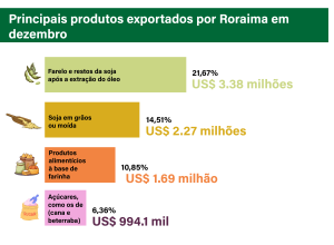 Dependente da Venezuela, Roraima tem queda de 55% nas exportações 2 principais produtos exportados