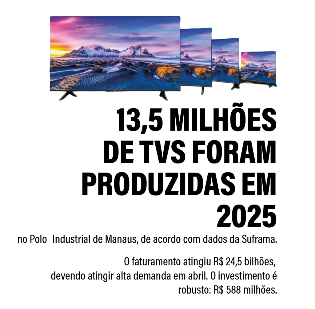 135 milhoes de Tvs