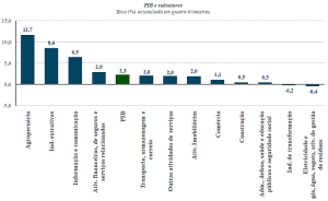PIB brasileiro encerra 2025 com crescimento de 2,3% 1 17708ad1 8ae9 4edd 8da6 bf6db4af9ca6