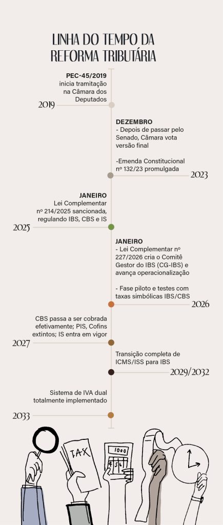 LINHA DO TEMPO REFORMA TRIBUTARIA