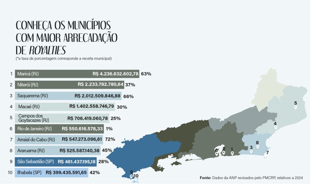 infografico MAIOR ARRECADACAO DE ROYALTES