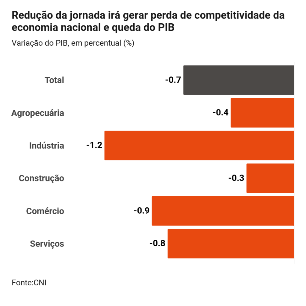 Redução da jornada de trabalho ameaça perda de R$ 76 bilhões ao PIB, alerta CNI 1 Captura de tela 2026 04 07 100736