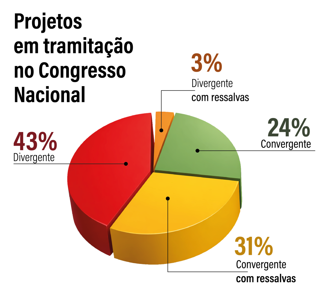 Grafico Projetos em Tramitacao 05 05