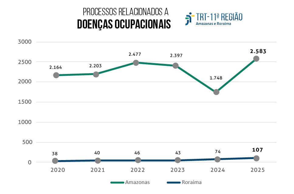 TRT grafico doencas foto divulgacao