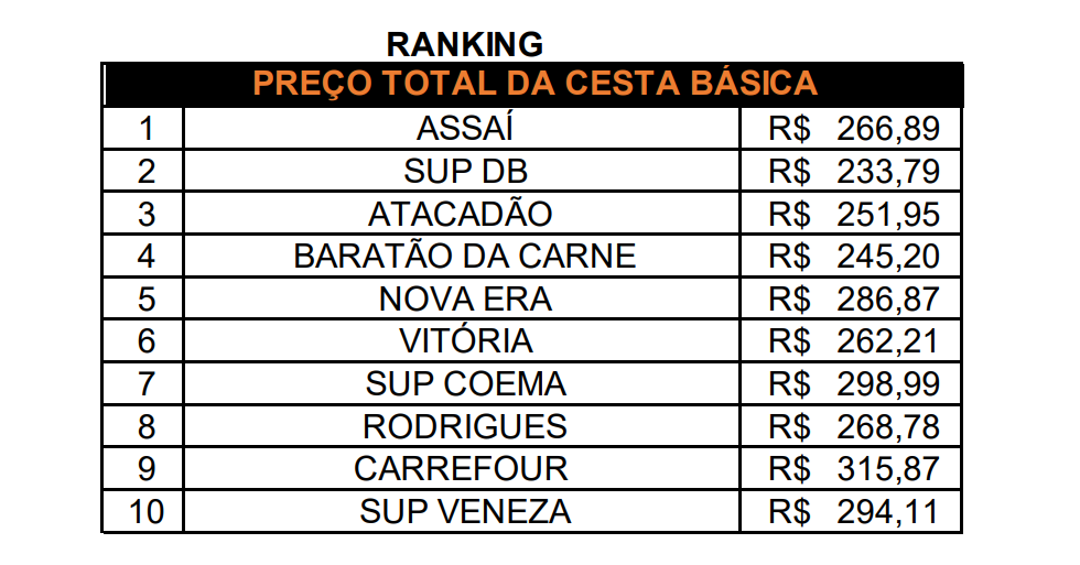 ranking supermercados procon