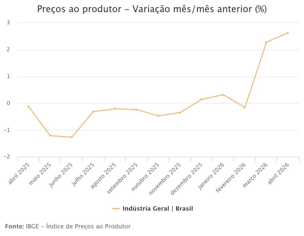 indústria 