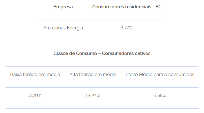 Aneel aprova novas tarifas para a Amazonas Energia, com reajuste de 3,79% 1 tarifas aneel
