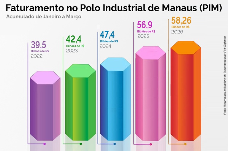 arte suframa faturamento
