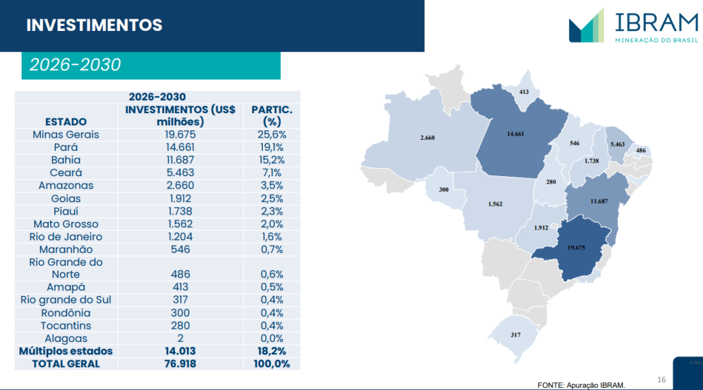 Pará concentra US$ 14,6 bilhões em investimentos previstos para mineração até 2030 1 Captura de tela 2026 06 24 104023