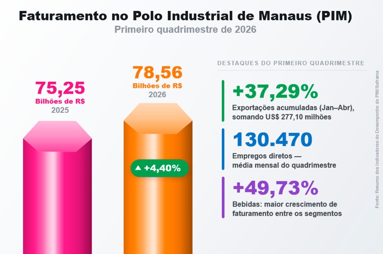 Produção de motos e de bebidas crescem e Polo Industrial fatura R$ 78 bilhões em quatro meses 1 Faturamento PIM quatro meses 2026