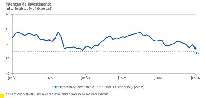 Indústria prevê recuo nas exportações após nova taxação dos EUA 1 indústria
