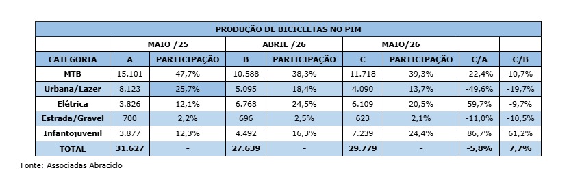Produção de bicicletas no Polo Industrial de Manaus alcança 29,8 mil unidades em maio 1 bicicletas
