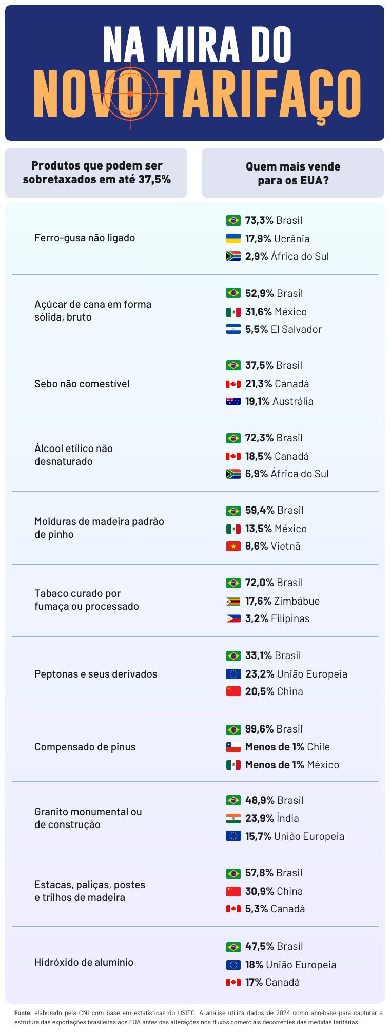 Novas tarifas dos EUA podem elevar taxação sobre produtos brasileiros e ameaçam US$ 14,9 bi em exportações 1 tarifas