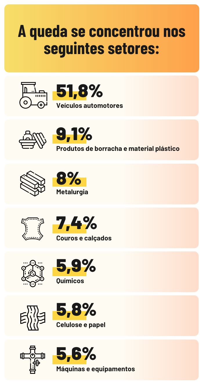 Tarifas mexicanas afetam produtos brasileiros e provocam queda de 42,5% nas exportações 1 23072026 queda nos setores