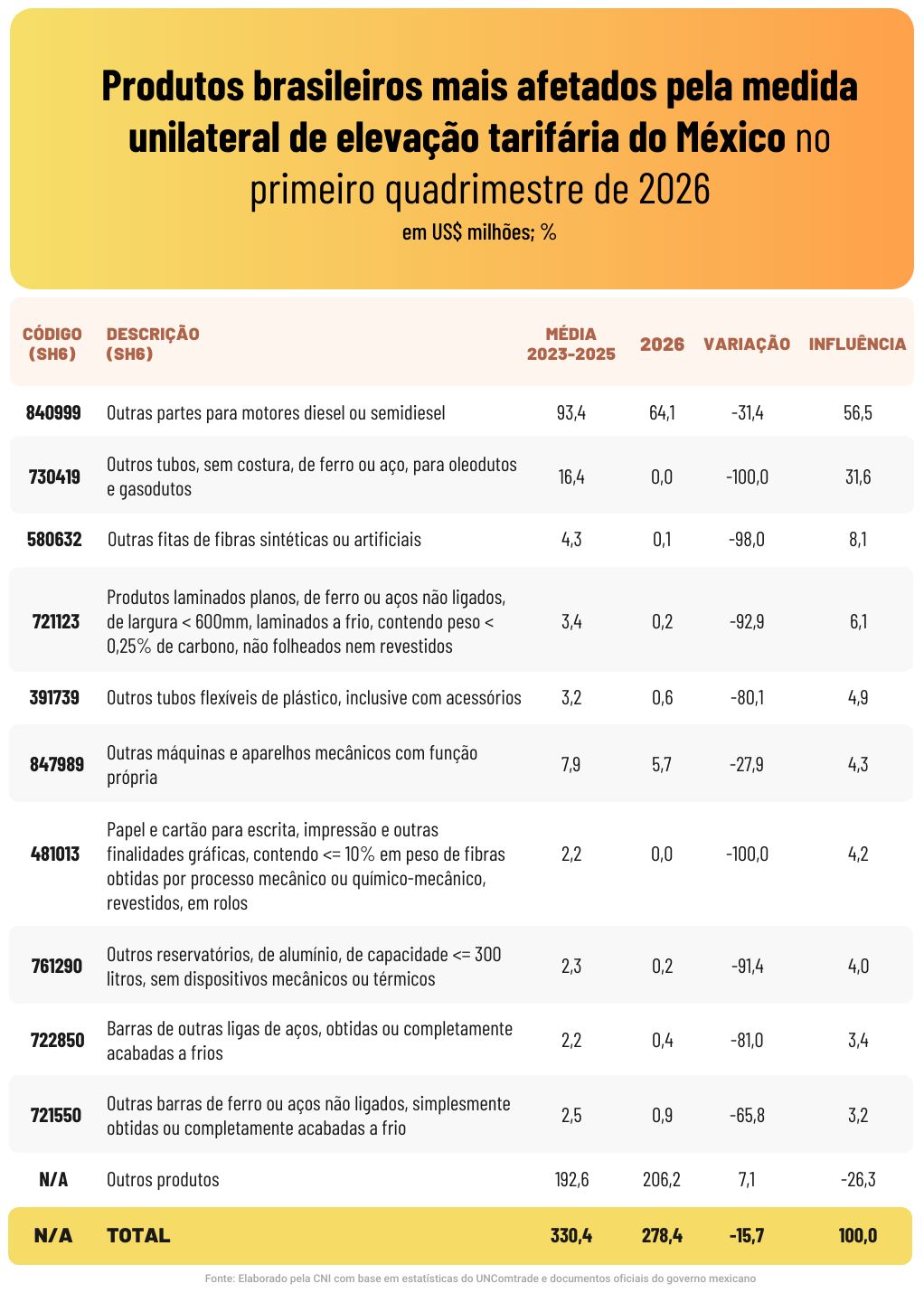 Tarifas mexicanas afetam produtos brasileiros e provocam queda de 42,5% nas exportações 2 produtos
