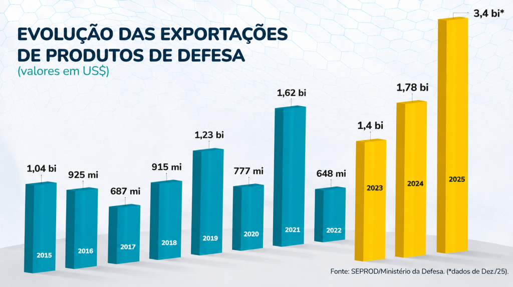 exportacao industria
