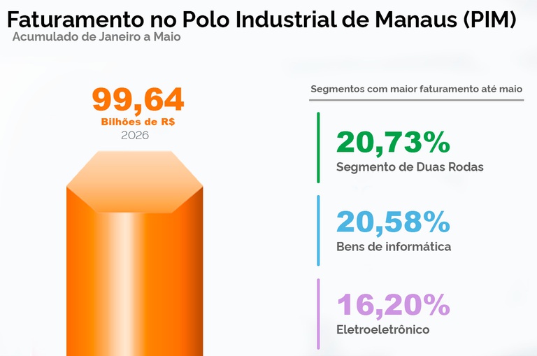 Polo Industrial de Manaus fatura R$ 99,6 bilhões entre janeiro e maio de 2026 1 faturamento pim