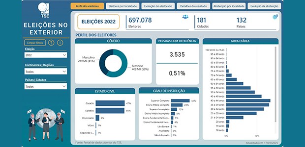 TSE lança painel com dados da participação de eleitores brasileiros no exterior 1 TSE painel