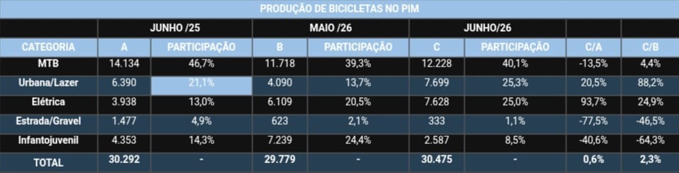 Produção de Bicicletas no Polo Industrial de Manaus ultrapassa 30 mil unidades em junho 1 bicicletas
