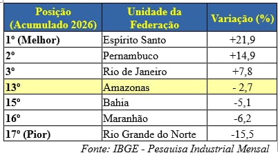 Produção industrial do Amazonas cresce 2,1% em maio e supera média nacional 3 producao industrial capitais maio fonte IBGE