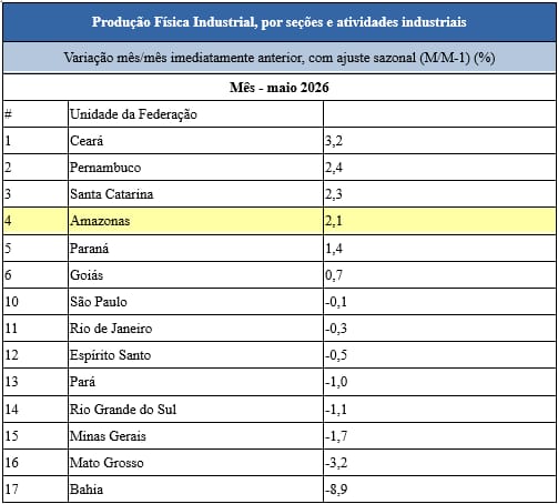 Produção industrial do Amazonas cresce 2,1% em maio e supera média nacional 1 producao industrial maio fonte IBGE