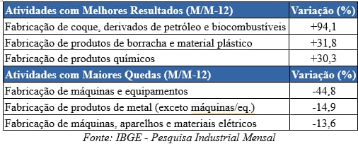 Produção industrial do Amazonas cresce 2,1% em maio e supera média nacional 2 produção Amazonas