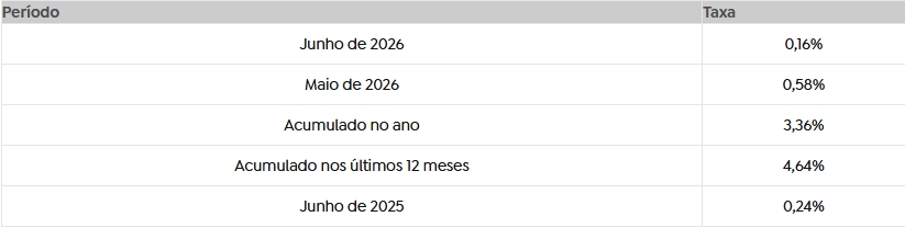 resumo IPCA foto GOV