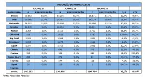 Polo Industrial de Manaus supera 1,25 milhão de motocicletas em 2026 e bate recorde em julho 1 Captura de tela 11 8 2026 81525 mail.google.com