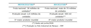Polo Industrial de Manaus supera 1,25 milhão de motocicletas em 2026 e bate recorde em julho 2 Captura de tela 11 8 2026 83017 mail.google.com