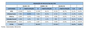 Produção de bicicletas elétricas salta 77,3% no Polo de Manaus e atinge 43,1 mil unidades até julho 1 Captura de tela 12 8 2026 104636 mail.google.com