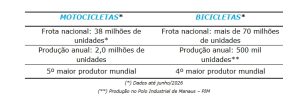 Produção de bicicletas elétricas salta 77,3% no Polo de Manaus e atinge 43,1 mil unidades até julho 2 Captura de tela 12 8 2026 104644 mail.google.com