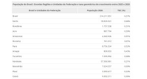 Captura de tela 31 8 2026 144042 agenciadenoticias.ibge .gov .br
