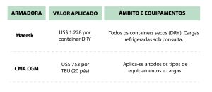 Maersk e CMA CGM anunciam sobretaxa de seca para cargas com origem ou destino em Manaus 1 WhatsApp Image 2026 08 11 at 14.22.23