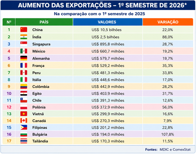 17 novos países faz exportações do Brasil crescerem US$ 19,3 bilhões no primeiro semestre 1 exportações