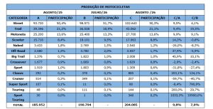 Indústria de Manaus produz 1,45 milhão de motos e tem melhor desempenho em 18 anos 1 Captura de tela 10 9 2026 144451 mail.google.com