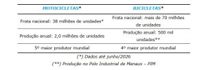 Indústria de Manaus produz 1,45 milhão de motos e tem melhor desempenho em 18 anos 2 Captura de tela 10 9 2026 144459 mail.google.com
