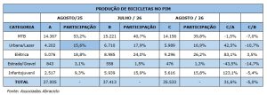 Bicicletas elétricas ganham força no Polo de Manaus, que produz mais de 35 mil unidades em agosto 1 Captura de tela 14 9 2026 14654 mail.google.com