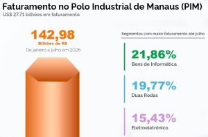 Polo de Manaus alcança R$ 142,9 bilhões em faturamento e supera 132 mil empregos em julho 1 Captura de tela 24 9 2026 9834 www.gov .br