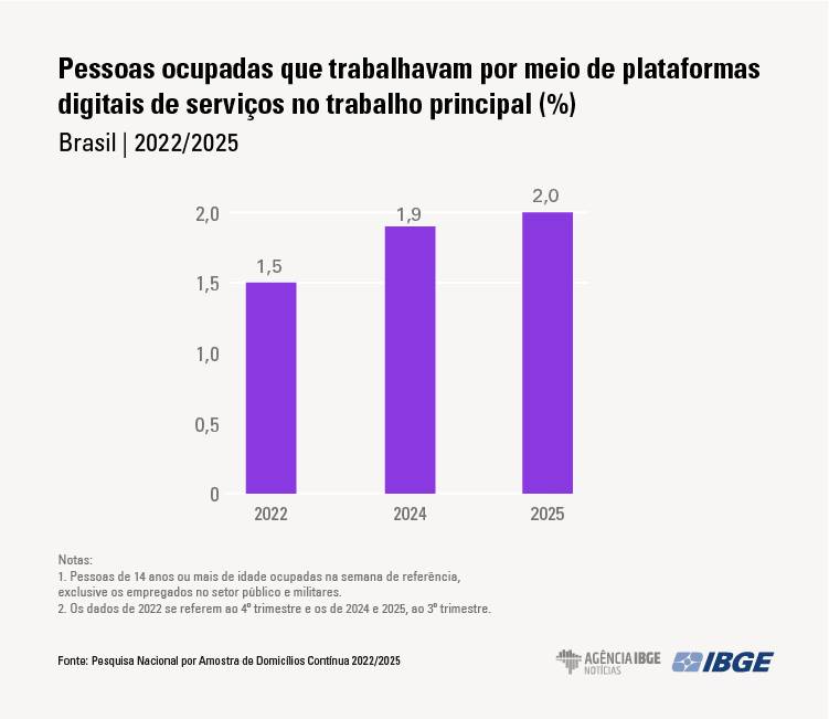 Trabalhadores de transporte de passageiros por aplicativo somam 1,2 mi de pessoas no Brasil 1 trabalhadores