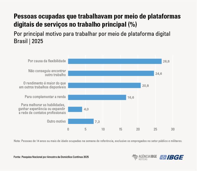 Trabalhadores de transporte de passageiros por aplicativo somam 1,2 mi de pessoas no Brasil 2 trabalhadores