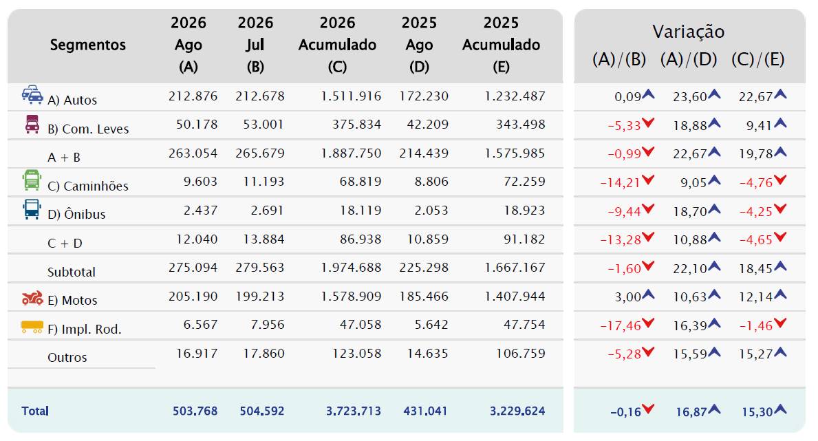 Emplacamentos de veículos crescem 16,87% em agosto e somam 503,7 mil unidades 1 emplacamentos veículos