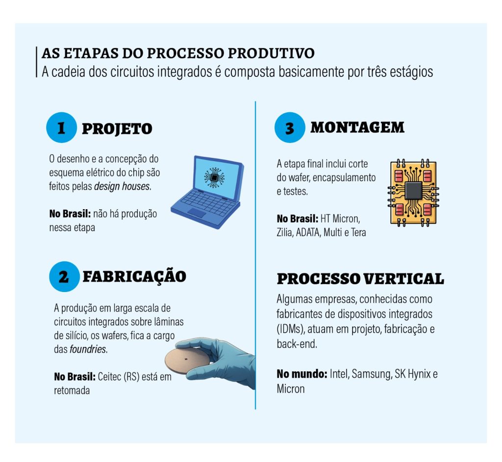 semicondutores